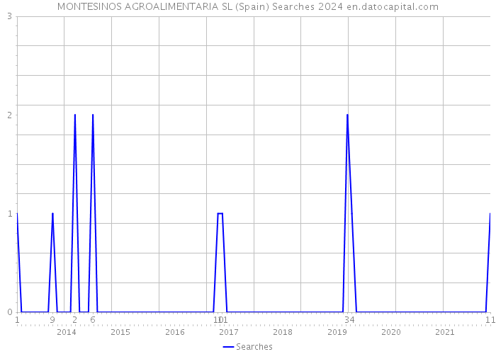 MONTESINOS AGROALIMENTARIA SL (Spain) Searches 2024 