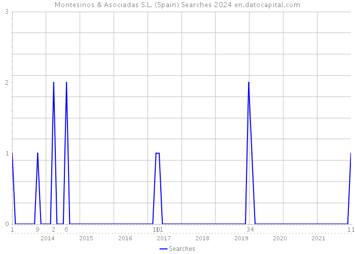 Montesinos & Asociadas S.L. (Spain) Searches 2024 