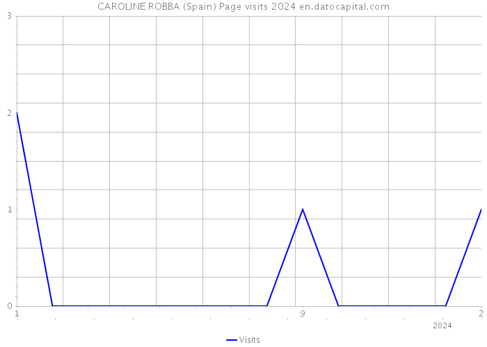 CAROLINE ROBBA (Spain) Page visits 2024 