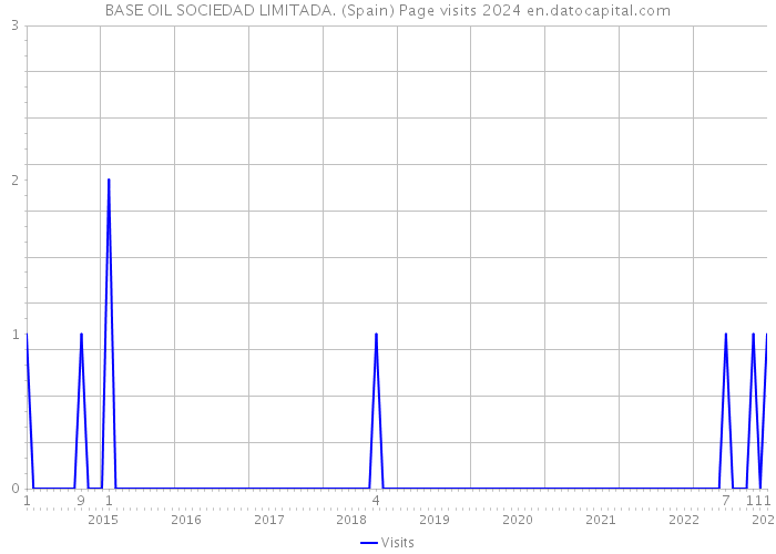 BASE OIL SOCIEDAD LIMITADA. (Spain) Page visits 2024 