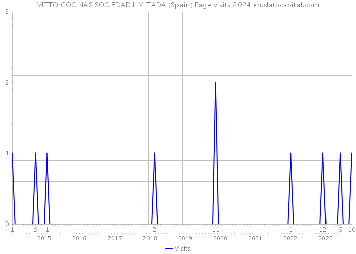 VITTO COCINAS SOCIEDAD LIMITADA (Spain) Page visits 2024 