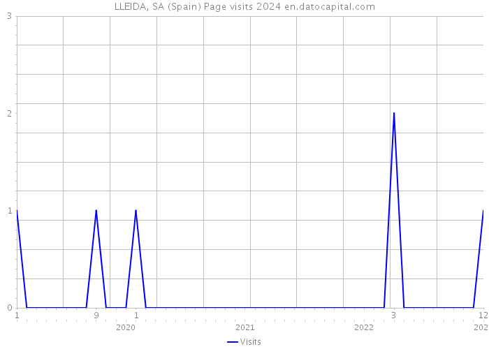 LLEIDA, SA (Spain) Page visits 2024 