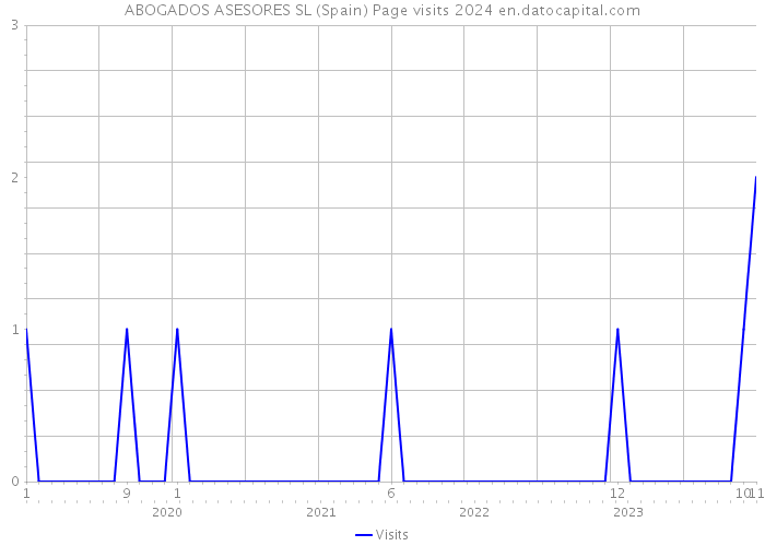 ABOGADOS ASESORES SL (Spain) Page visits 2024 