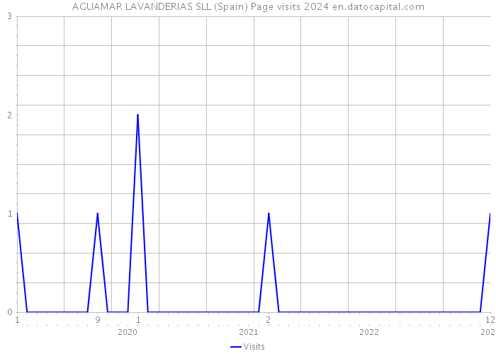 AGUAMAR LAVANDERIAS SLL (Spain) Page visits 2024 