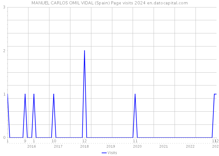 MANUEL CARLOS OMIL VIDAL (Spain) Page visits 2024 