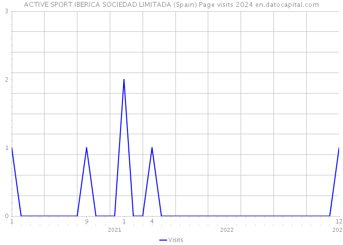 ACTIVE SPORT IBERICA SOCIEDAD LIMITADA (Spain) Page visits 2024 