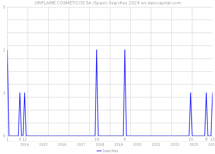 ORIFLAME COSMETICOS SA (Spain) Searches 2024 