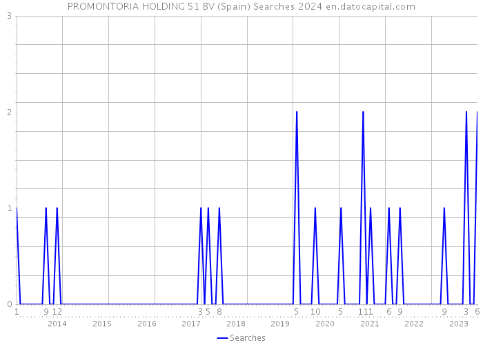 PROMONTORIA HOLDING 51 BV (Spain) Searches 2024 