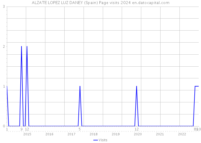 ALZATE LOPEZ LUZ DANEY (Spain) Page visits 2024 