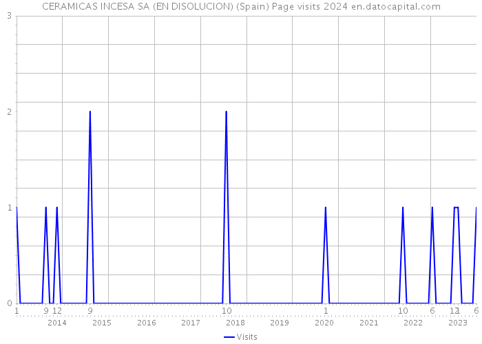 CERAMICAS INCESA SA (EN DISOLUCION) (Spain) Page visits 2024 