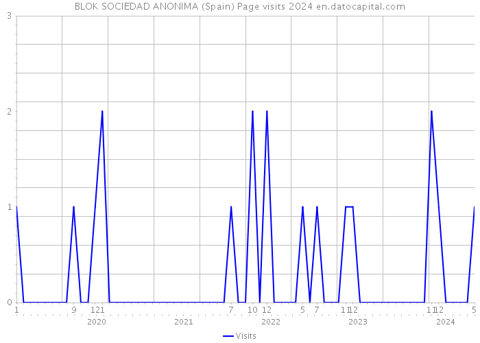 BLOK SOCIEDAD ANONIMA (Spain) Page visits 2024 