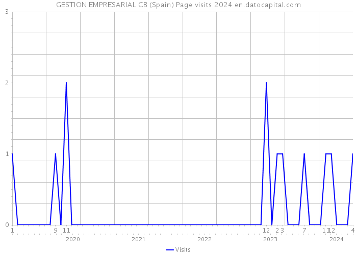 GESTION EMPRESARIAL CB (Spain) Page visits 2024 