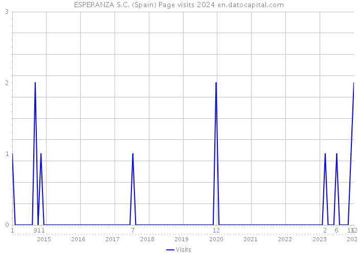 ESPERANZA S.C. (Spain) Page visits 2024 