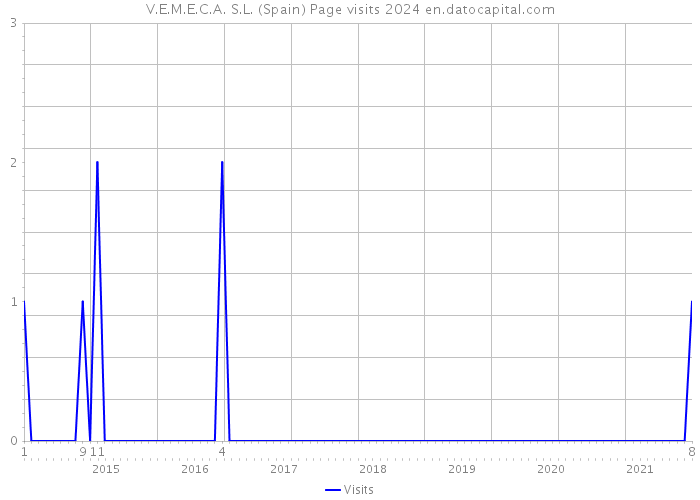 V.E.M.E.C.A. S.L. (Spain) Page visits 2024 