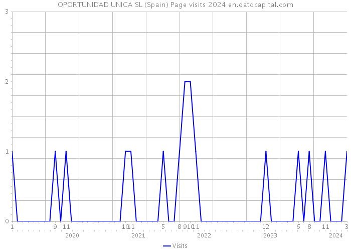 OPORTUNIDAD UNICA SL (Spain) Page visits 2024 