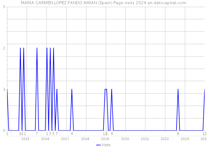 MARIA CARMEN LOPEZ FANDO AMIAN (Spain) Page visits 2024 