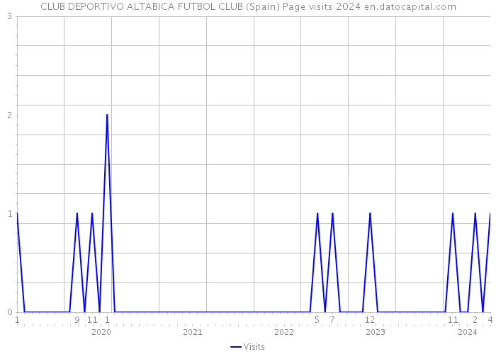 CLUB DEPORTIVO ALTABICA FUTBOL CLUB (Spain) Page visits 2024 