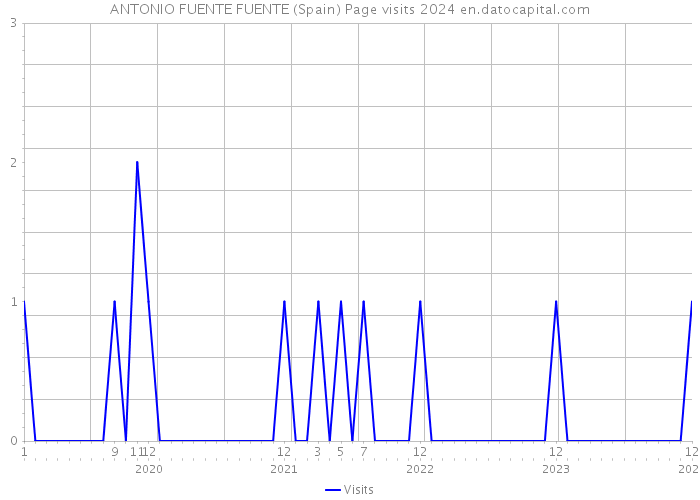 ANTONIO FUENTE FUENTE (Spain) Page visits 2024 