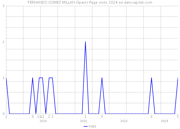 FERNANDO GOMEZ MILLAN (Spain) Page visits 2024 