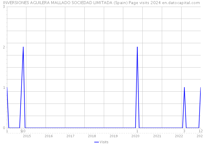 INVERSIONES AGUILERA MALLADO SOCIEDAD LIMITADA (Spain) Page visits 2024 