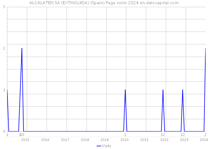 ALCALATEN SA (EXTINGUIDA) (Spain) Page visits 2024 
