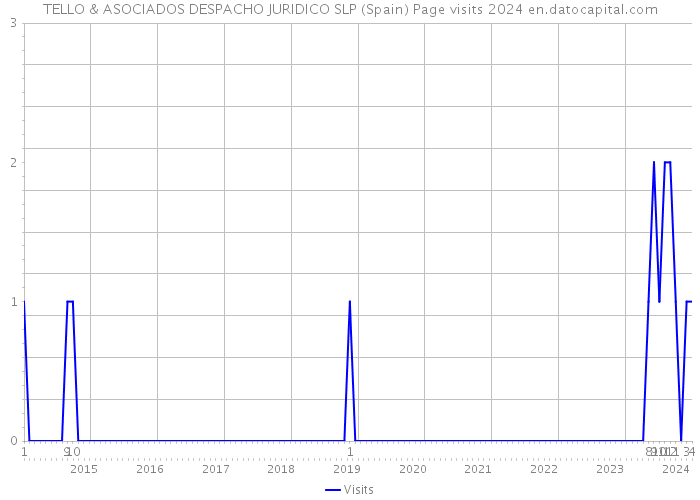 TELLO & ASOCIADOS DESPACHO JURIDICO SLP (Spain) Page visits 2024 
