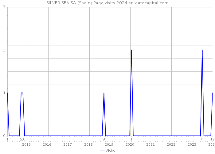 SILVER SEA SA (Spain) Page visits 2024 