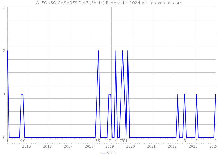 ALFONSO CASARES DIAZ (Spain) Page visits 2024 