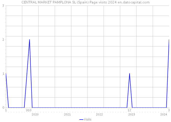 CENTRAL MARKET PAMPLONA SL (Spain) Page visits 2024 