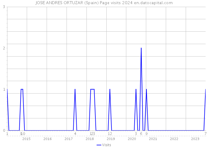 JOSE ANDRES ORTUZAR (Spain) Page visits 2024 