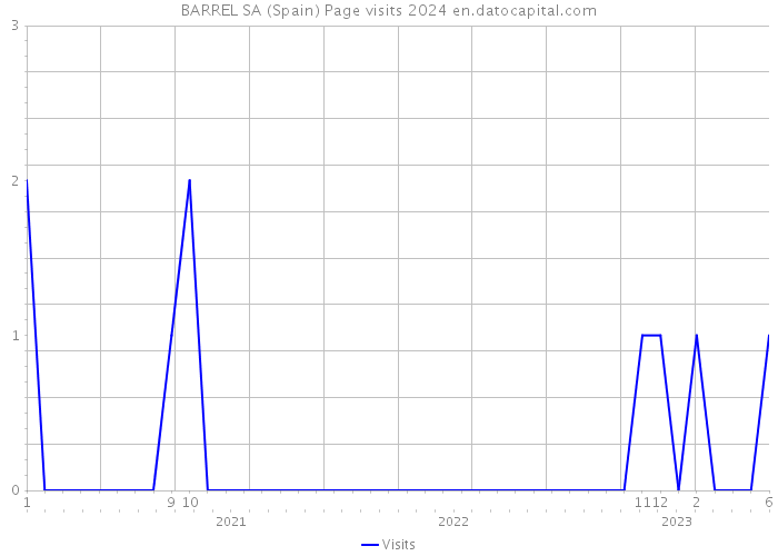 BARREL SA (Spain) Page visits 2024 