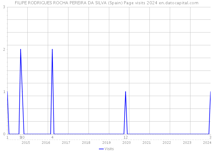 FILIPE RODRIGUES ROCHA PEREIRA DA SILVA (Spain) Page visits 2024 
