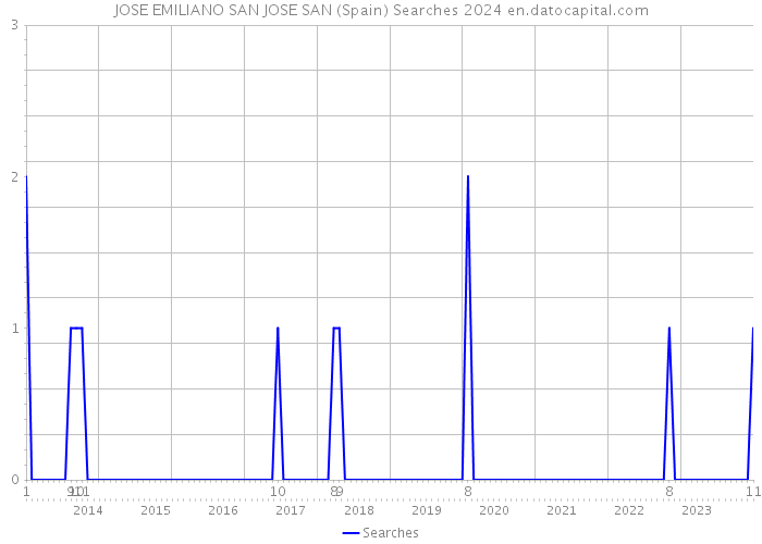 JOSE EMILIANO SAN JOSE SAN (Spain) Searches 2024 