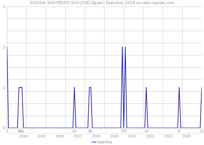 SUSANA SAN PEDRO SAN JOSE (Spain) Searches 2024 