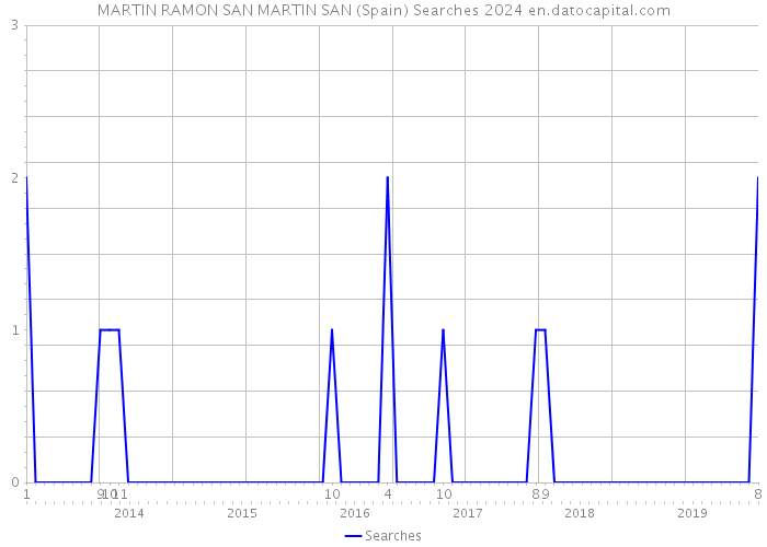 MARTIN RAMON SAN MARTIN SAN (Spain) Searches 2024 