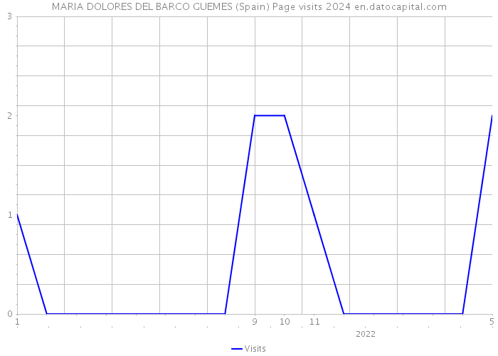 MARIA DOLORES DEL BARCO GUEMES (Spain) Page visits 2024 