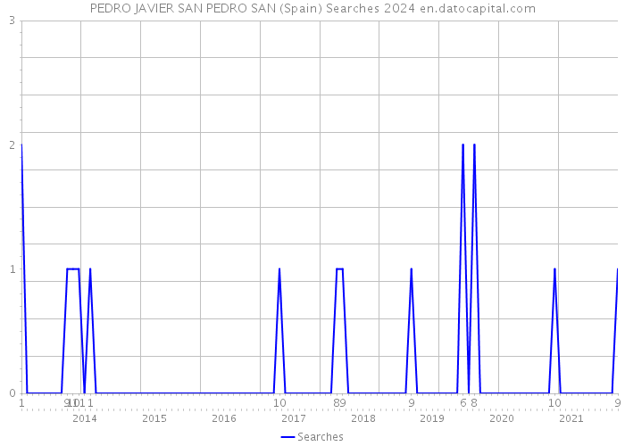 PEDRO JAVIER SAN PEDRO SAN (Spain) Searches 2024 