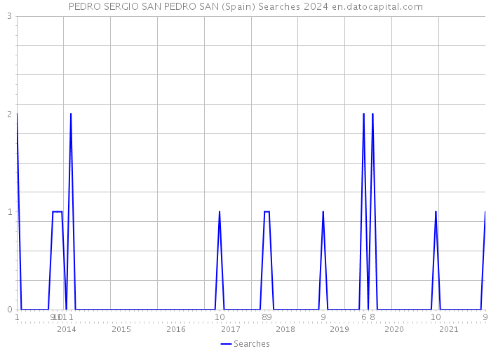 PEDRO SERGIO SAN PEDRO SAN (Spain) Searches 2024 