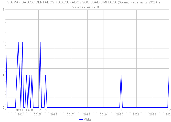 VIA RAPIDA ACCIDENTADOS Y ASEGURADOS SOCIEDAD LIMITADA (Spain) Page visits 2024 