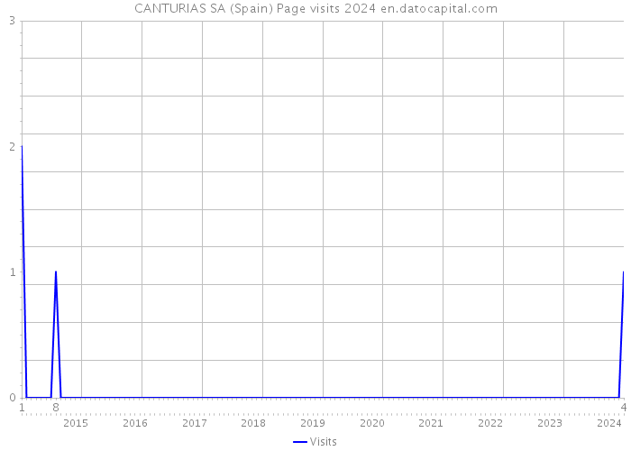 CANTURIAS SA (Spain) Page visits 2024 