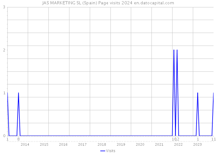 JAS MARKETING SL (Spain) Page visits 2024 