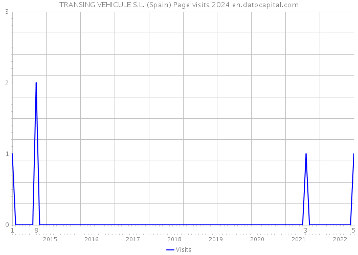 TRANSING VEHICULE S.L. (Spain) Page visits 2024 
