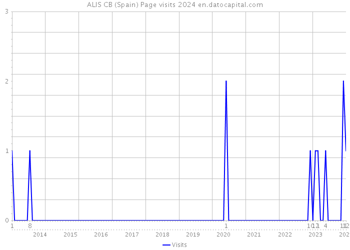 ALIS CB (Spain) Page visits 2024 