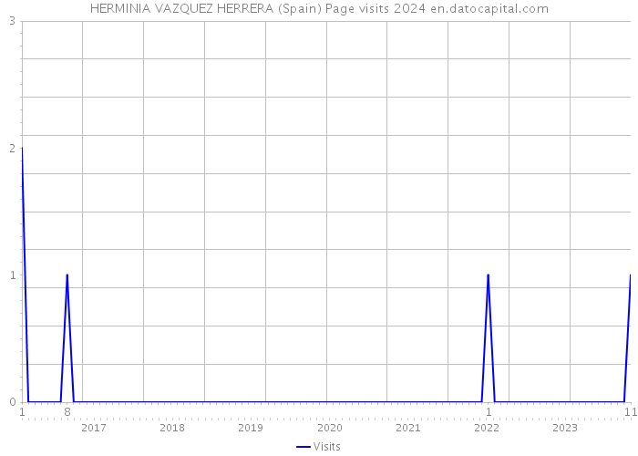 HERMINIA VAZQUEZ HERRERA (Spain) Page visits 2024 