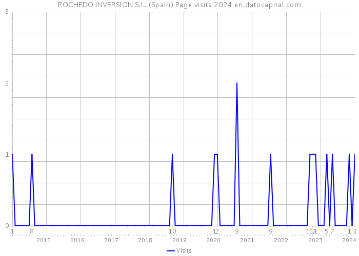 ROCHEDO INVERSION S.L. (Spain) Page visits 2024 