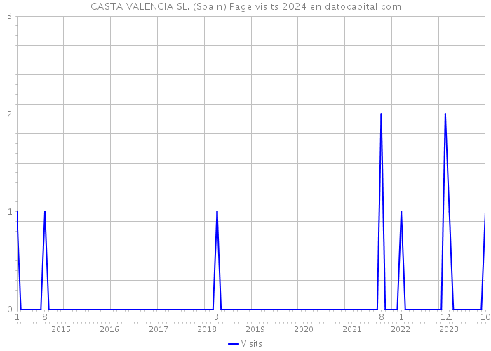 CASTA VALENCIA SL. (Spain) Page visits 2024 