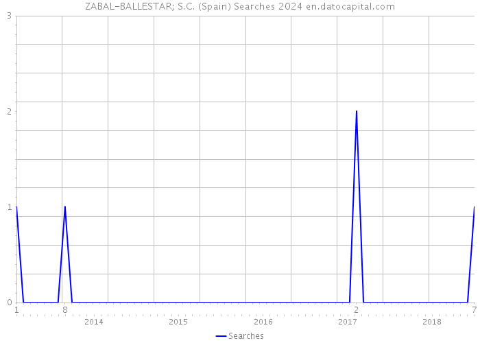 ZABAL-BALLESTAR; S.C. (Spain) Searches 2024 