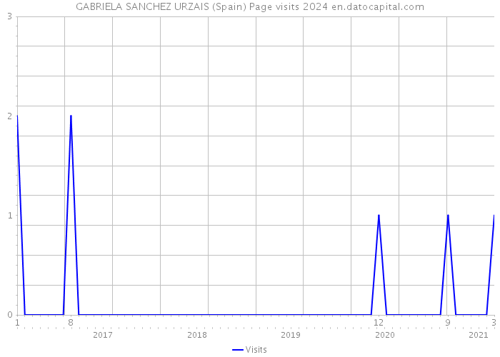 GABRIELA SANCHEZ URZAIS (Spain) Page visits 2024 
