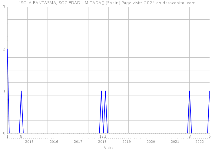 L'ISOLA FANTASMA, SOCIEDAD LIMITADA() (Spain) Page visits 2024 