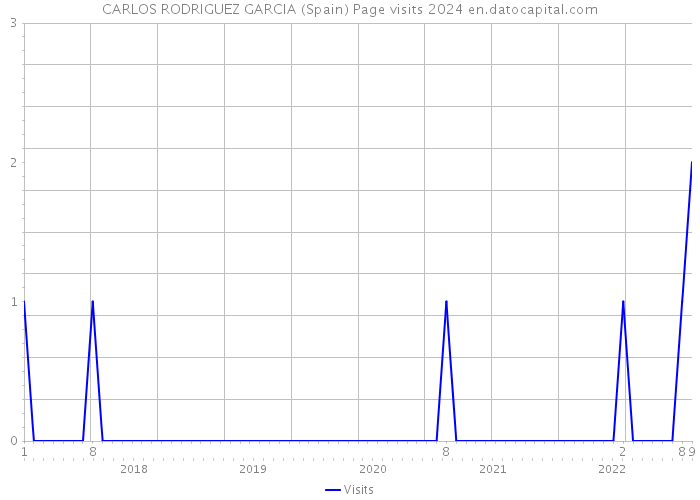 CARLOS RODRIGUEZ GARCIA (Spain) Page visits 2024 